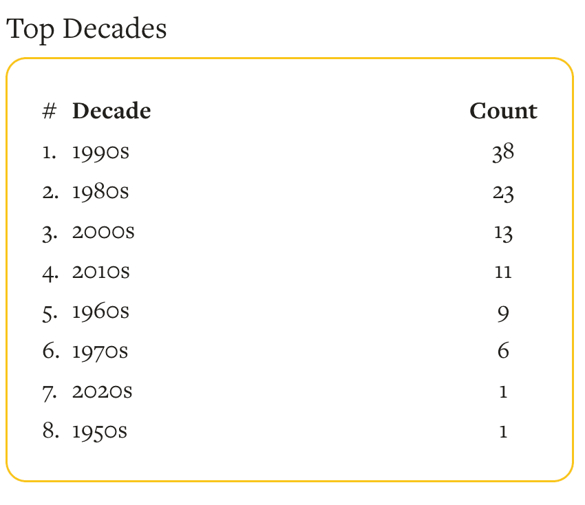 Top Decades so far Day 1